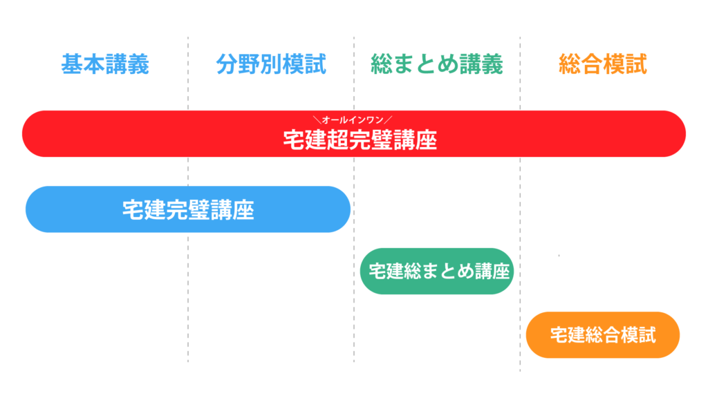 通信講座コース比較表