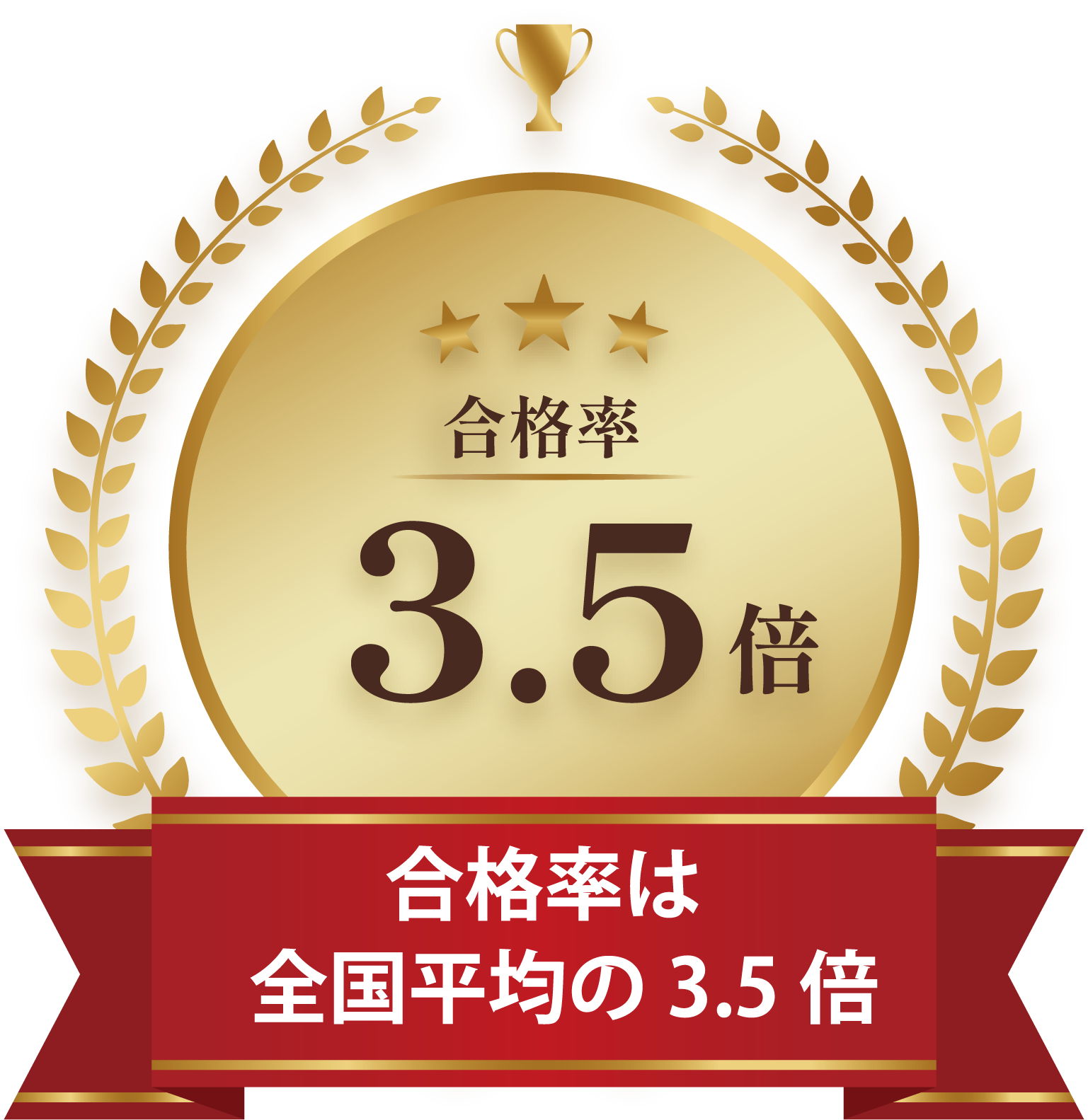 合格率3.5倍